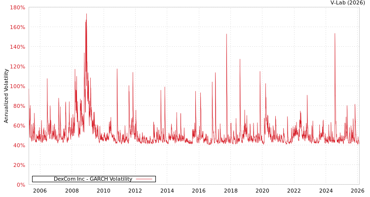 graph of DexCom Inc GARCH