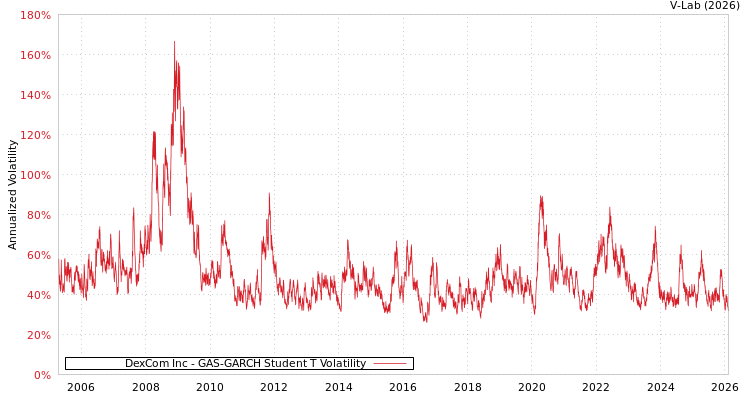 graph of DexCom Inc GAS-GARCH-T