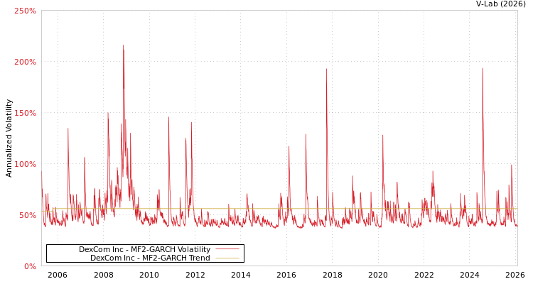 graph of DexCom Inc MF2-GARCH