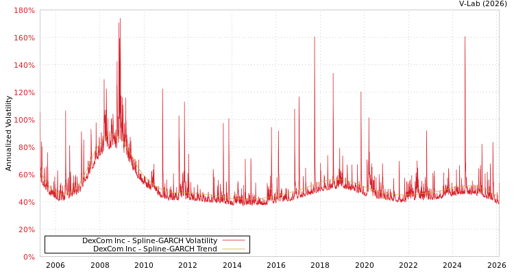 graph of DexCom Inc SGARCH