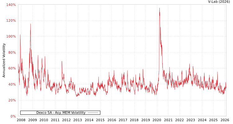 graph of Dexco SA AMEM