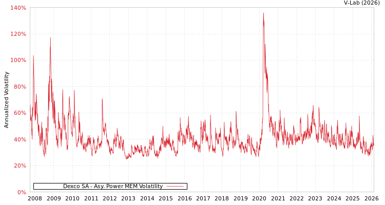 graph of Dexco SA APMEM