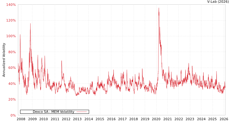 graph of Dexco SA MEM