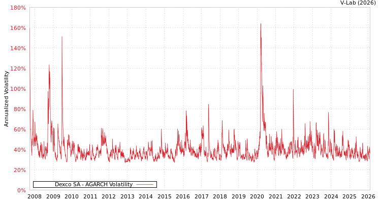 graph of Dexco SA AGARCH