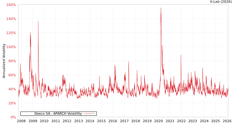 graph of Dexco SA APARCH