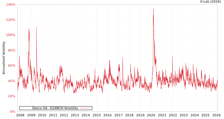 graph of Dexco SA EGARCH