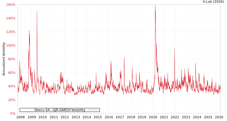graph of Dexco SA GJR-GARCH