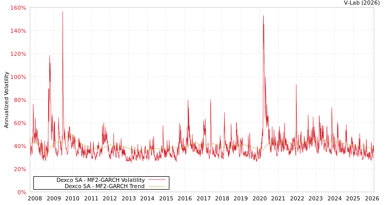 graph of Dexco SA MF2-GARCH