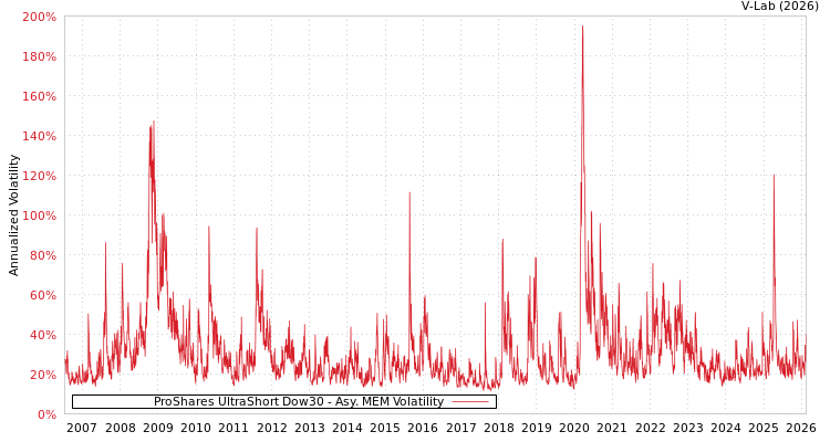 graph of ProShares UltraShort Dow30 AMEM