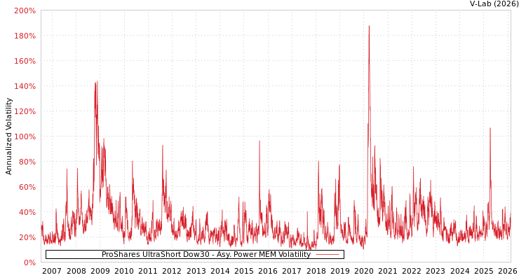 graph of ProShares UltraShort Dow30 APMEM