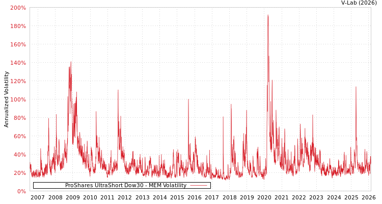 graph of ProShares UltraShort Dow30 MEM