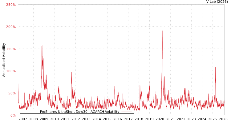 graph of ProShares UltraShort Dow30 AGARCH