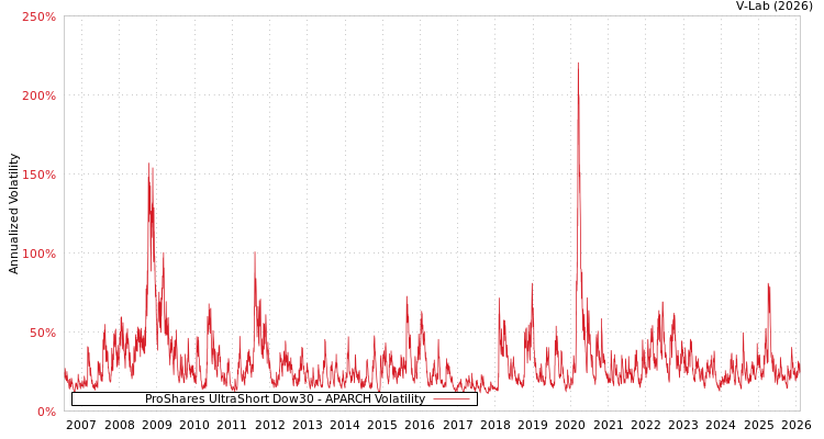 graph of ProShares UltraShort Dow30 APARCH