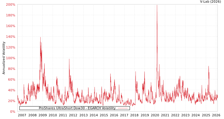 graph of ProShares UltraShort Dow30 EGARCH