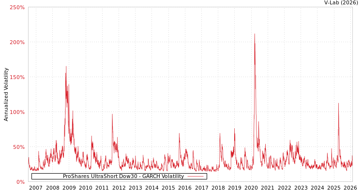 graph of ProShares UltraShort Dow30 GARCH