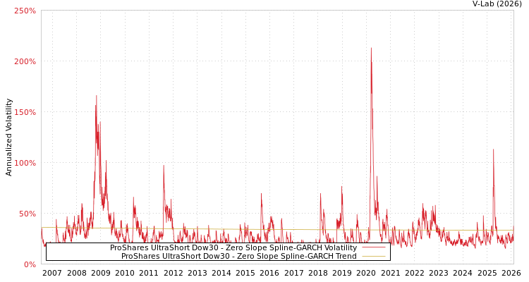 graph of ProShares UltraShort Dow30 S0GARCH