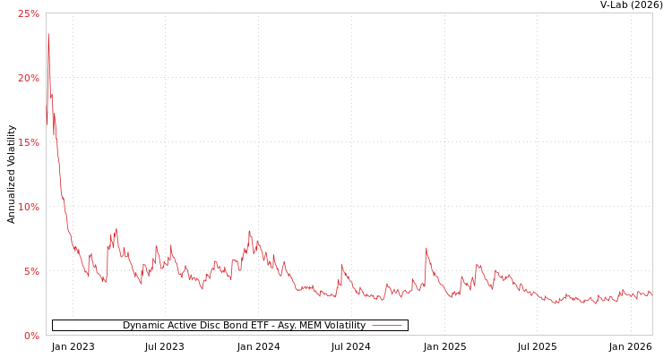 graph of Dynamic Active Disc Bond ETF AMEM