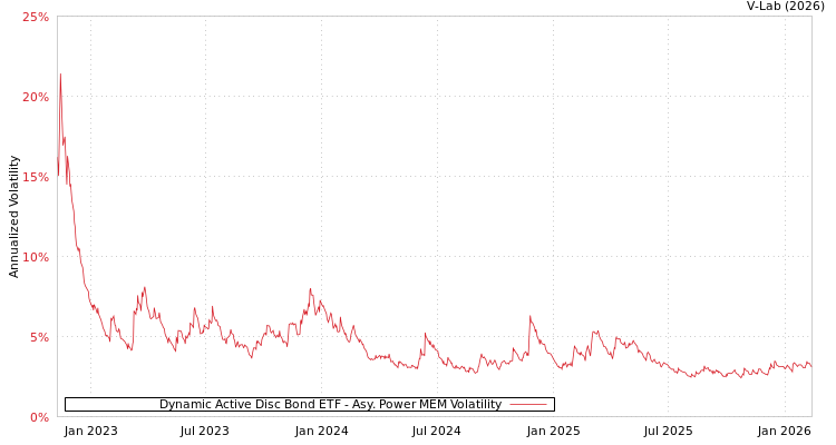 graph of Dynamic Active Disc Bond ETF APMEM