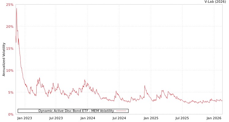 graph of Dynamic Active Disc Bond ETF MEM