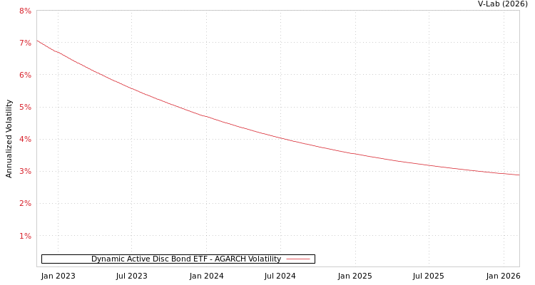 graph of Dynamic Active Disc Bond ETF AGARCH