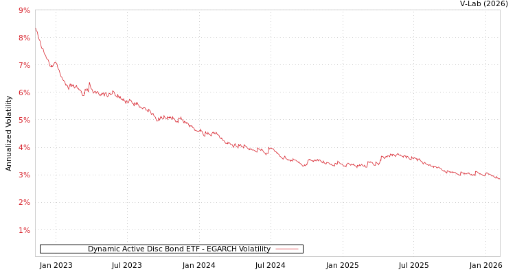 graph of Dynamic Active Disc Bond ETF EGARCH