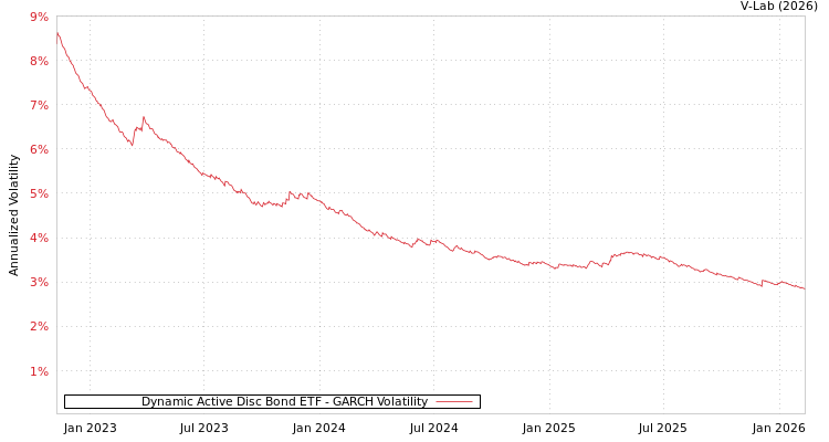 graph of Dynamic Active Disc Bond ETF GARCH
