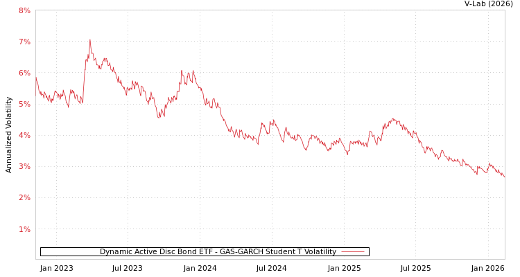 graph of Dynamic Active Disc Bond ETF GAS-GARCH-T