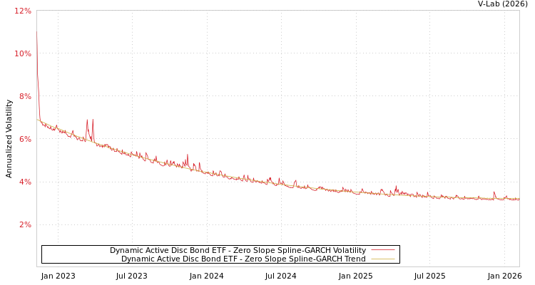 graph of Dynamic Active Disc Bond ETF S0GARCH
