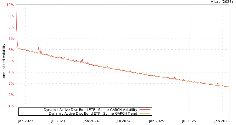 graph of Dynamic Active Disc Bond ETF SGARCH