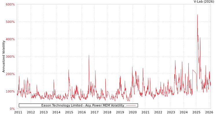 graph of Eason Technology Limited APMEM