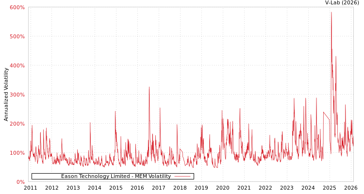 graph of Eason Technology Limited MEM