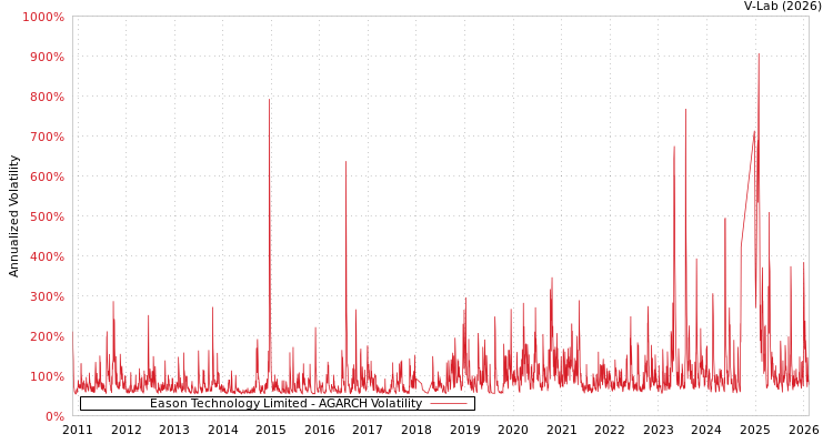 graph of Eason Technology Limited AGARCH