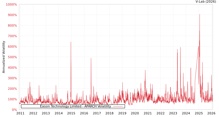 graph of Eason Technology Limited APARCH