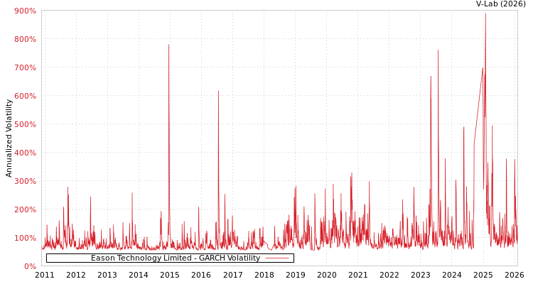 graph of Eason Technology Limited GARCH