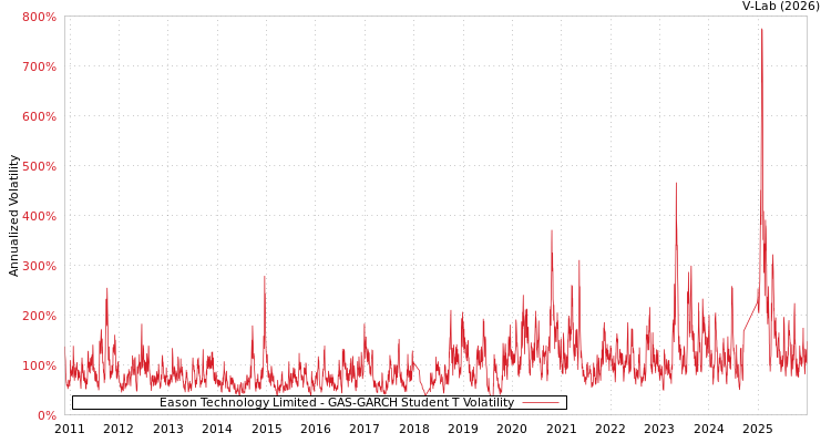 graph of Eason Technology Limited GAS-GARCH-T