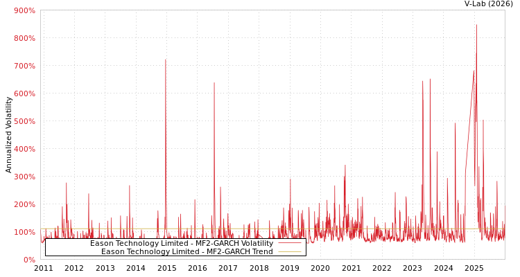 graph of Eason Technology Limited MF2-GARCH