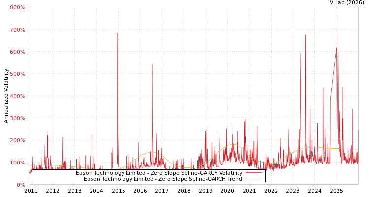 graph of Eason Technology Limited S0GARCH