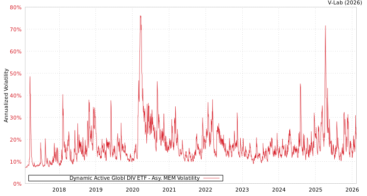 graph of Dynamic Active Globl DIV ETF AMEM