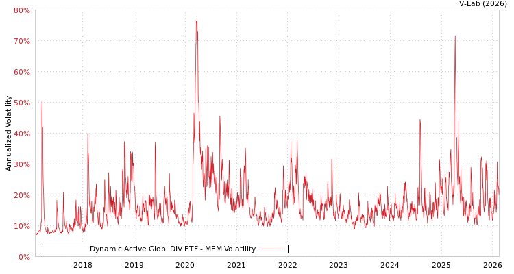 graph of Dynamic Active Globl DIV ETF MEM