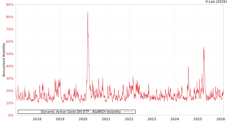 graph of Dynamic Active Globl DIV ETF AGARCH