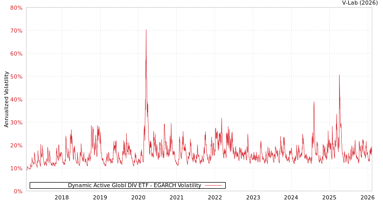 graph of Dynamic Active Globl DIV ETF EGARCH