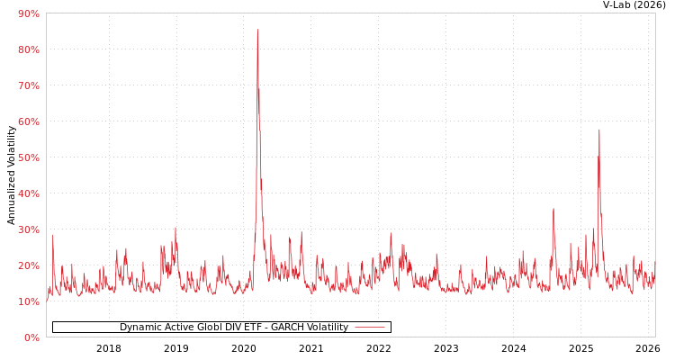 graph of Dynamic Active Globl DIV ETF GARCH