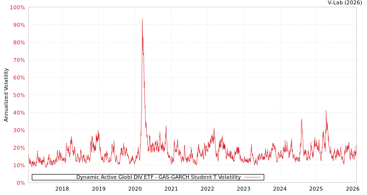 graph of Dynamic Active Globl DIV ETF GAS-GARCH-T