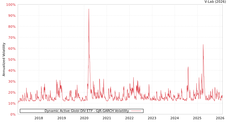 graph of Dynamic Active Globl DIV ETF GJR-GARCH