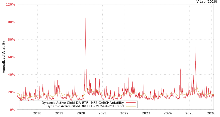 graph of Dynamic Active Globl DIV ETF MF2-GARCH