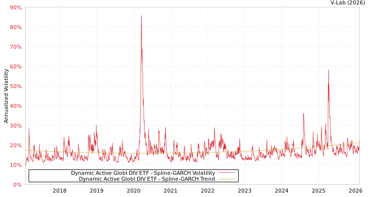 graph of Dynamic Active Globl DIV ETF SGARCH