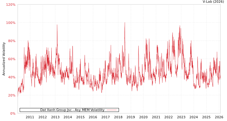 graph of Dat Xanh Group Jsc AMEM