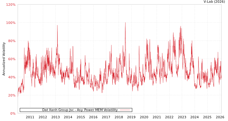 graph of Dat Xanh Group Jsc APMEM