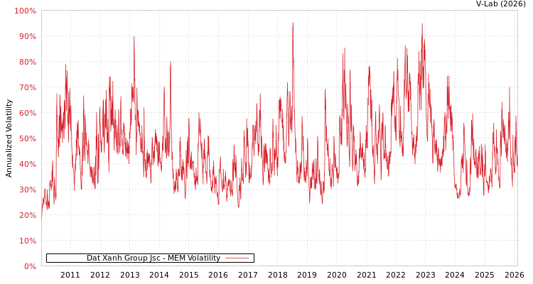 graph of Dat Xanh Group Jsc MEM