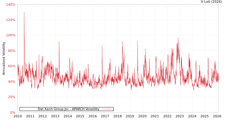 graph of Dat Xanh Group Jsc APARCH